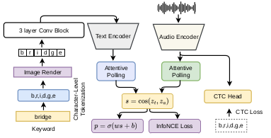 PIXEL-KWS: Rendered-Glyph Representations for Orthographically Robust Open-Vocabulary Keyword Spotting
