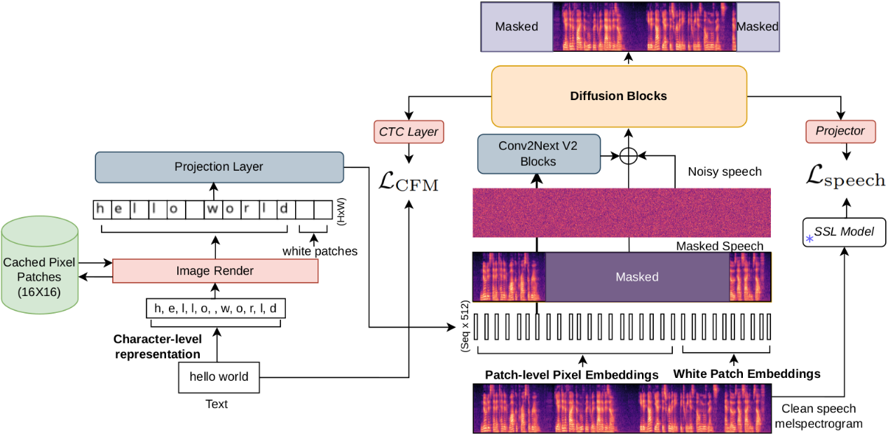 Pixel-TTS: Image based Text Rendering for Robust Text-to-Speech