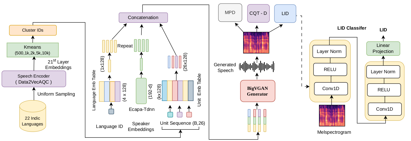 Multilingual Multi-Speaker Unit Vocoders: A Systematic Analysis of Discrete Speech Representations